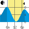 Dumbarton HW Bridge tide chart for Friday, April 4, 2025