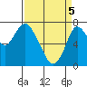 Dumbarton HW Bridge tide chart for Saturday, April 5, 2025