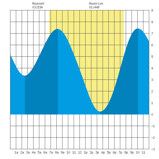 Dumbarton HW Bridge tide chart for Sunday, April 6, 2025