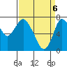 Dumbarton HW Bridge tide chart for Sunday, April 6, 2025