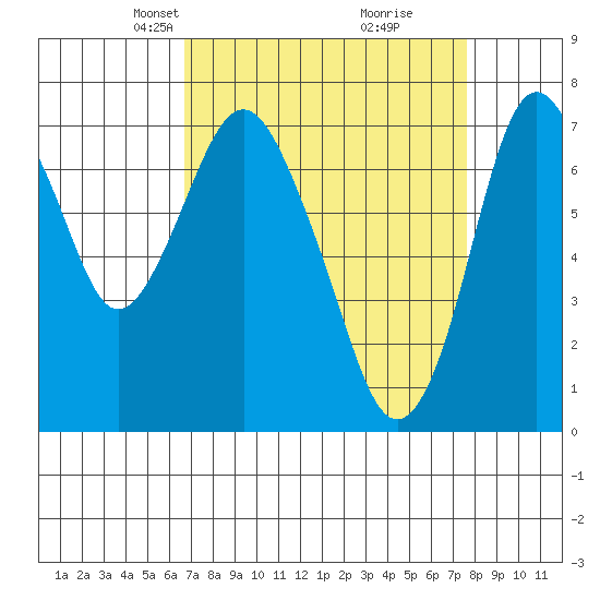 Dumbarton HW Bridge tide chart for Monday, April 7, 2025