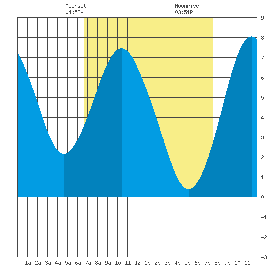 Dumbarton HW Bridge tide chart for Tuesday, April 8, 2025