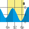 Dumbarton HW Bridge tide chart for Tuesday, April 8, 2025