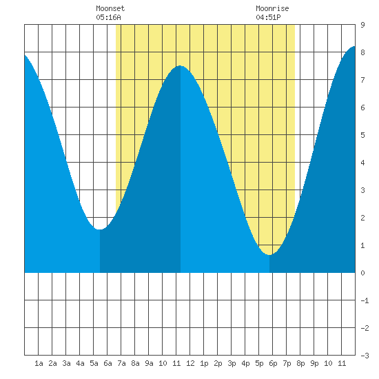Dumbarton HW Bridge tide chart for Wednesday, April 9, 2025