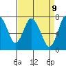 Dumbarton HW Bridge tide chart for Wednesday, April 9, 2025