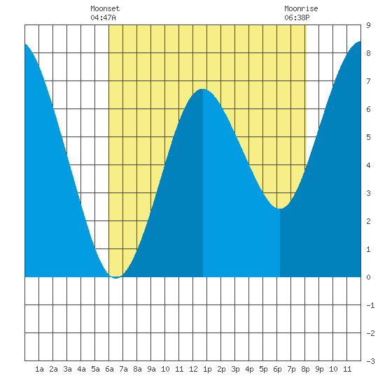 Dumbarton HW Bridge tide chart for Saturday, May 10, 2025