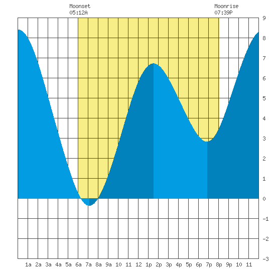 Dumbarton HW Bridge tide chart for Sunday, May 11, 2025