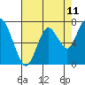 Dumbarton HW Bridge tide chart for Sunday, May 11, 2025