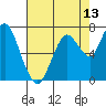Dumbarton HW Bridge tide chart for Tuesday, May 13, 2025