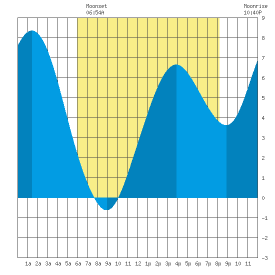Dumbarton HW Bridge tide chart for Wednesday, May 14, 2025