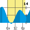Dumbarton HW Bridge tide chart for Wednesday, May 14, 2025