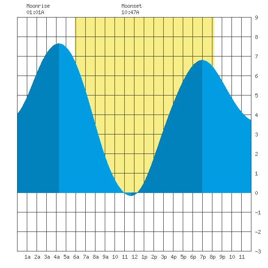 Dumbarton HW Bridge tide chart for Sunday, May 18, 2025