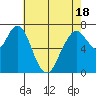 Dumbarton HW Bridge tide chart for Sunday, May 18, 2025