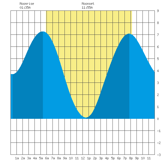 Dumbarton HW Bridge tide chart for Monday, May 19, 2025