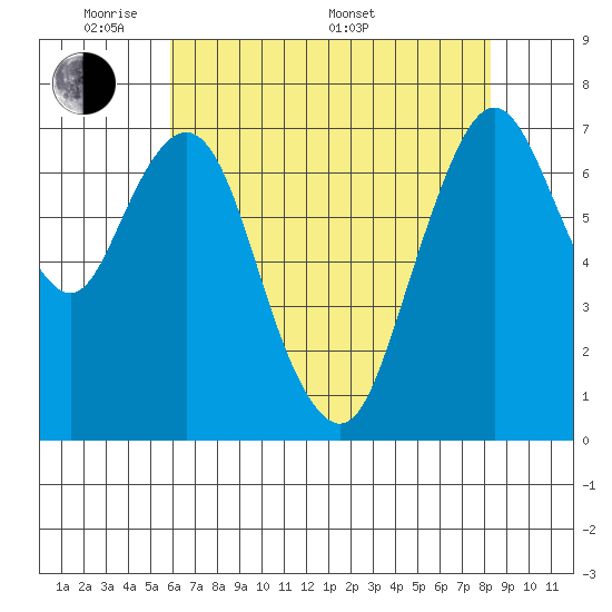 Dumbarton HW Bridge tide chart for Tuesday, May 20, 2025