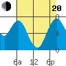 Dumbarton HW Bridge tide chart for Tuesday, May 20, 2025