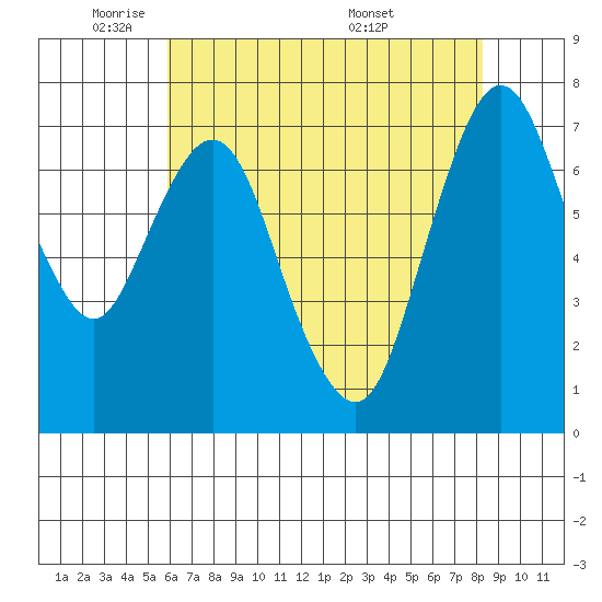 Dumbarton HW Bridge tide chart for Wednesday, May 21, 2025