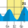 Dumbarton HW Bridge tide chart for Wednesday, May 21, 2025