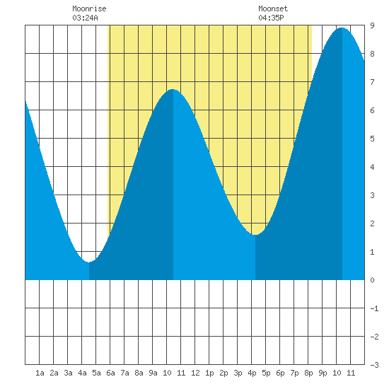 Dumbarton HW Bridge tide chart for Friday, May 23, 2025