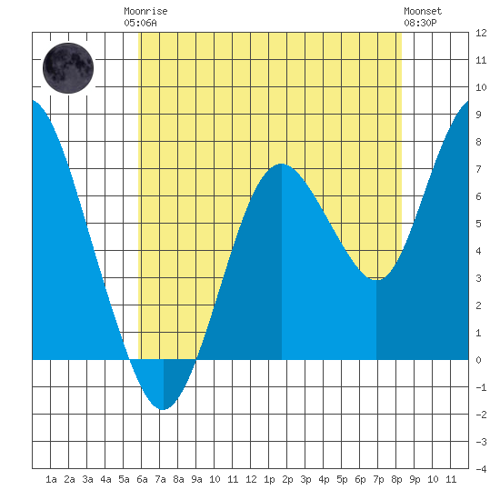 Dumbarton HW Bridge tide chart for Monday, May 26, 2025