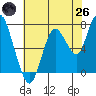 Dumbarton HW Bridge tide chart for Monday, May 26, 2025