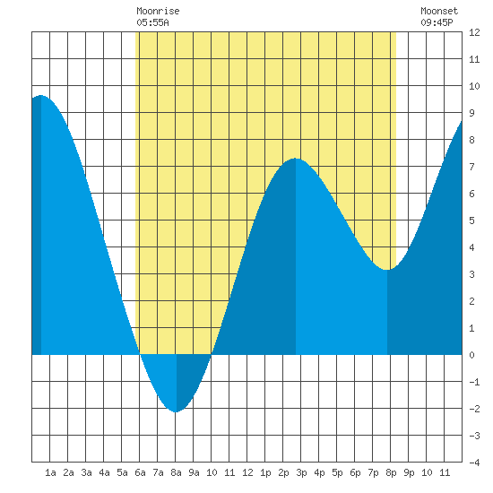 Dumbarton HW Bridge tide chart for Tuesday, May 27, 2025