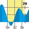 Dumbarton HW Bridge tide chart for Wednesday, May 28, 2025