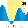 Dumbarton HW Bridge tide chart for Thursday, May 29, 2025