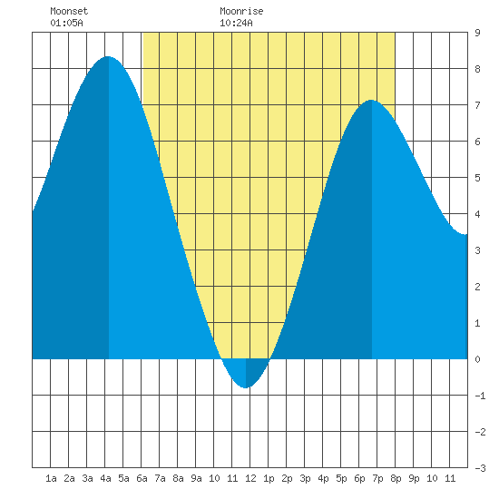 Dumbarton HW Bridge tide chart for Friday, May 2, 2025