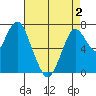 Dumbarton HW Bridge tide chart for Friday, May 2, 2025