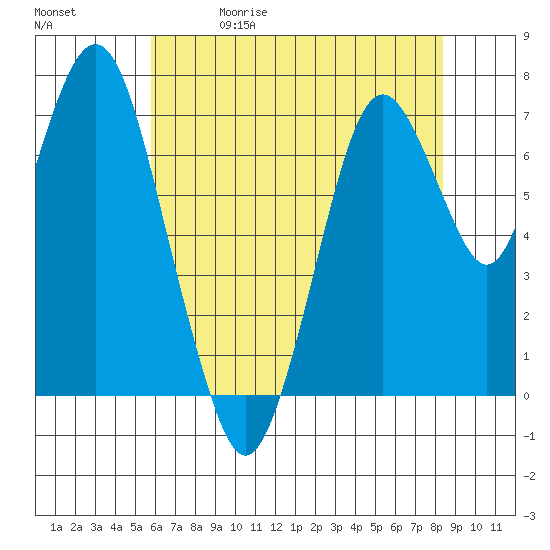 Dumbarton HW Bridge tide chart for Friday, May 30, 2025