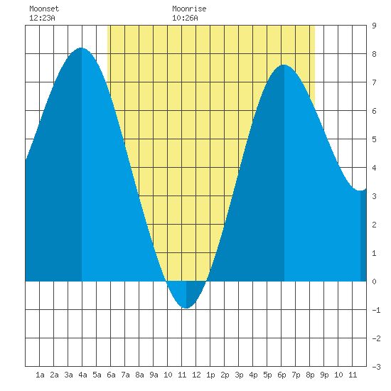 Dumbarton HW Bridge tide chart for Saturday, May 31, 2025