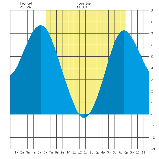 Dumbarton HW Bridge tide chart for Saturday, May 3, 2025