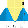 Dumbarton HW Bridge tide chart for Saturday, May 3, 2025