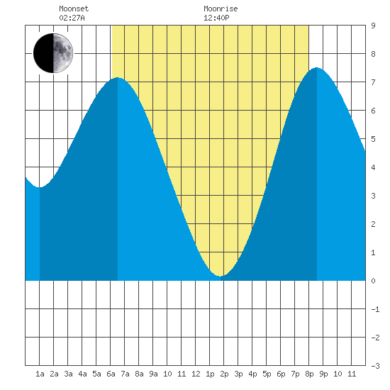 Dumbarton HW Bridge tide chart for Sunday, May 4, 2025