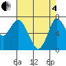 Dumbarton HW Bridge tide chart for Sunday, May 4, 2025
