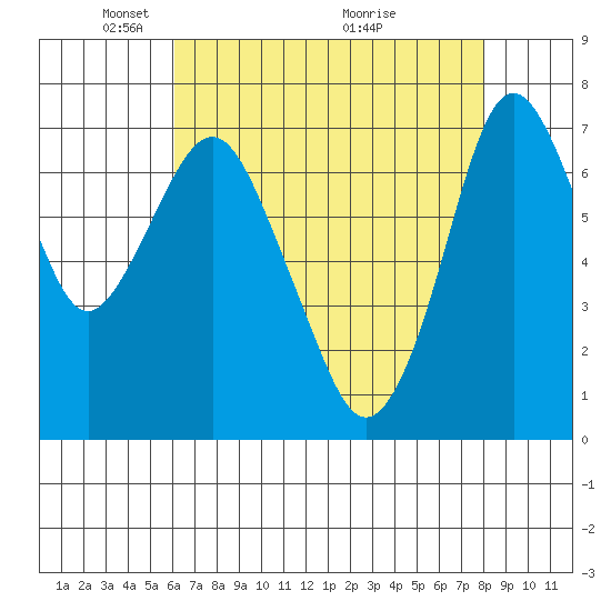 Dumbarton HW Bridge tide chart for Monday, May 5, 2025