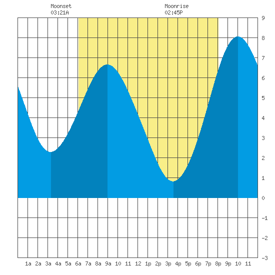 Dumbarton HW Bridge tide chart for Tuesday, May 6, 2025