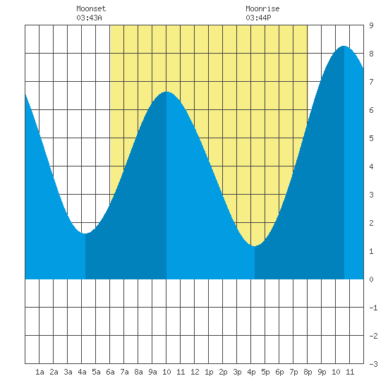 Dumbarton HW Bridge tide chart for Wednesday, May 7, 2025