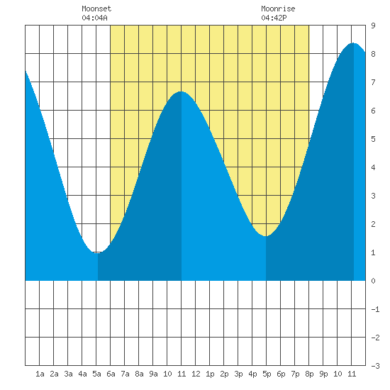 Dumbarton HW Bridge tide chart for Thursday, May 8, 2025