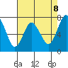 Dumbarton HW Bridge tide chart for Thursday, May 8, 2025