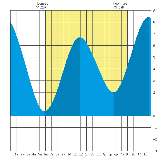 Dumbarton HW Bridge tide chart for Friday, May 9, 2025