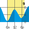 Dumbarton HW Bridge tide chart for Friday, May 9, 2025
