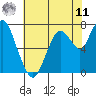 Dumbarton HW Bridge tide chart for Wednesday, June 11, 2025
