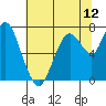 Dumbarton HW Bridge tide chart for Thursday, June 12, 2025