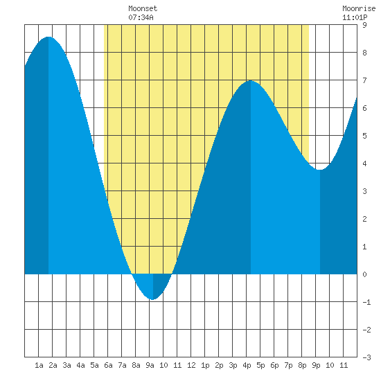 Dumbarton HW Bridge tide chart for Friday, June 13, 2025