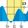 Dumbarton HW Bridge tide chart for Friday, June 13, 2025