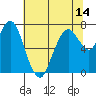 Dumbarton HW Bridge tide chart for Saturday, June 14, 2025