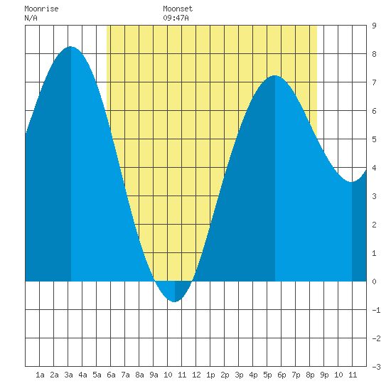 Dumbarton HW Bridge tide chart for Sunday, June 15, 2025