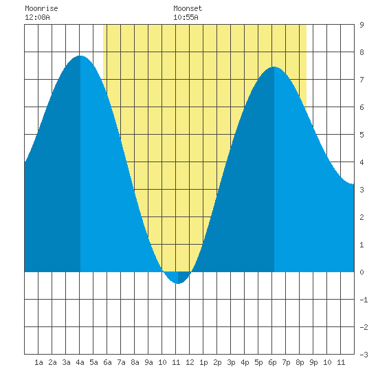 Dumbarton HW Bridge tide chart for Monday, June 16, 2025